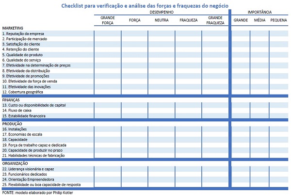 Checklist análise interna montar plano de negócios